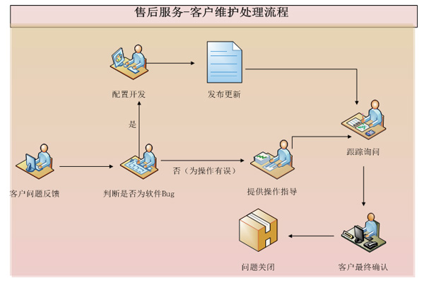 售后服务